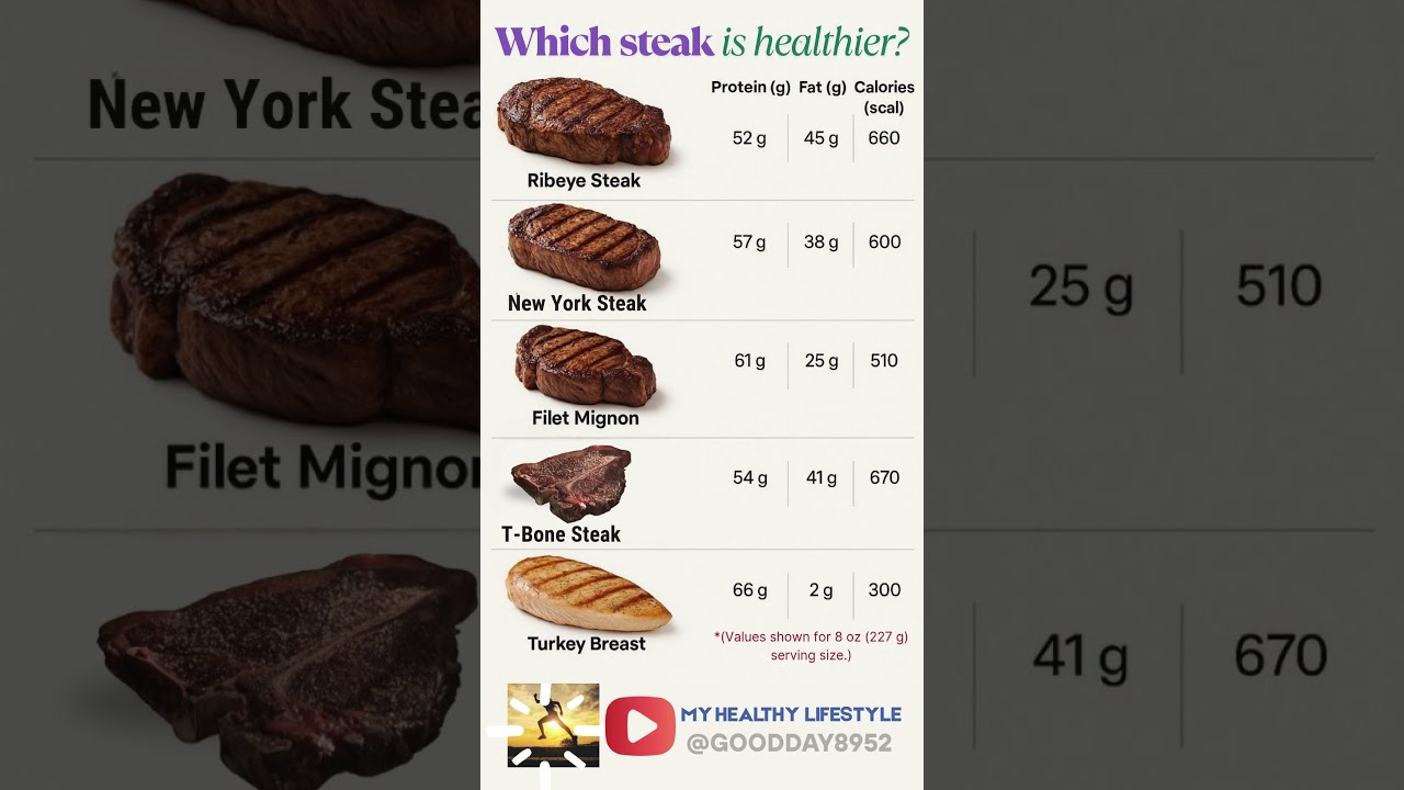 🥩Which Steak Is Healthier? A Complete Protein and Fat Breakdown✅️