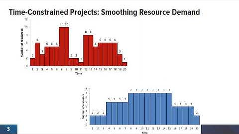 Project Resource Management and Planning - Resource Leveling and Smoothing