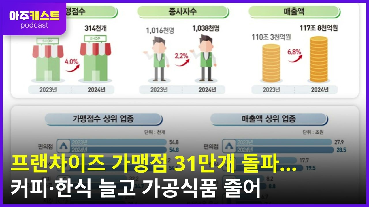 프랜차이즈 가맹점 31만개 돌파…커피·한식 늘고 가공식품 줄어