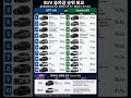 AI 2개가 평가한 SUV 승차감 순위 ㄷㄷTwo AIs Ranked The World’s Most Comfortable SUVs