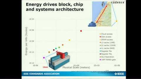 Power Modeling of IP: The Cadence Experience - Chris Rowen