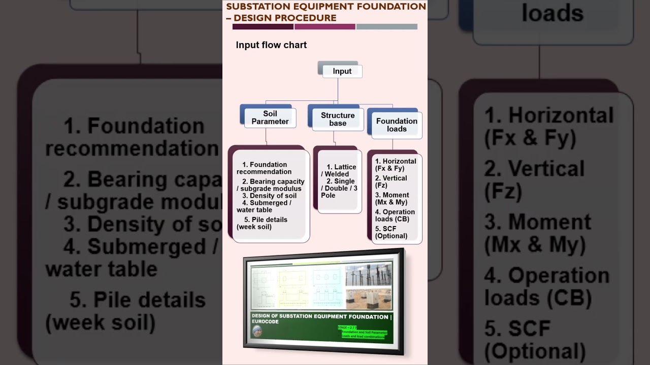 Part 1 Substation Equipment Foundation Philosophy &  Calculation