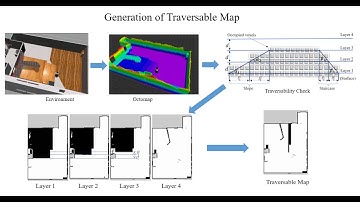 Mobile Robot Autonomous Navigation in Uneven and Unstructured Environments