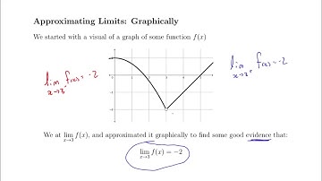 Approximating Limits Graphically