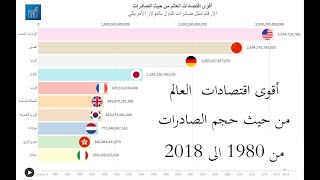 أقوى اقتصادات دول العالم من حيث الصادرات من 1980 الى 2018