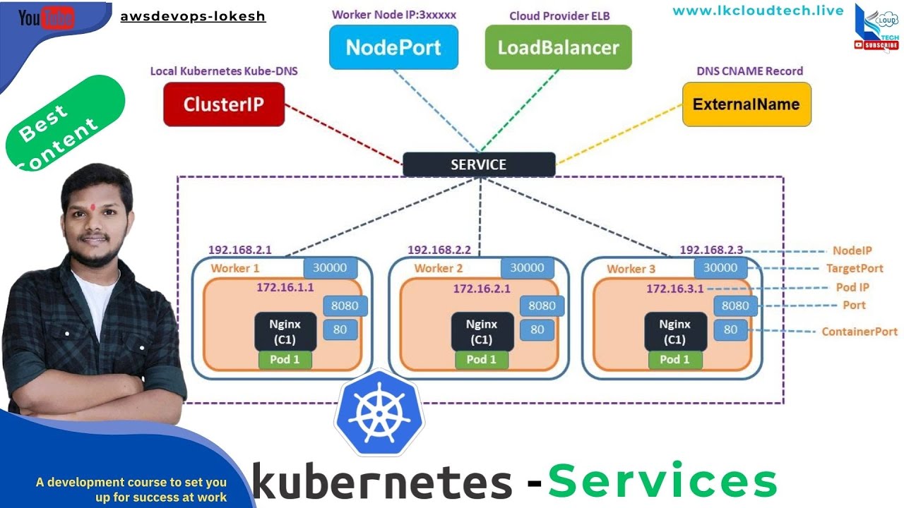 9.Kubernetes Services Explained | ClusterIP, NodePort, LoadBalancer ...