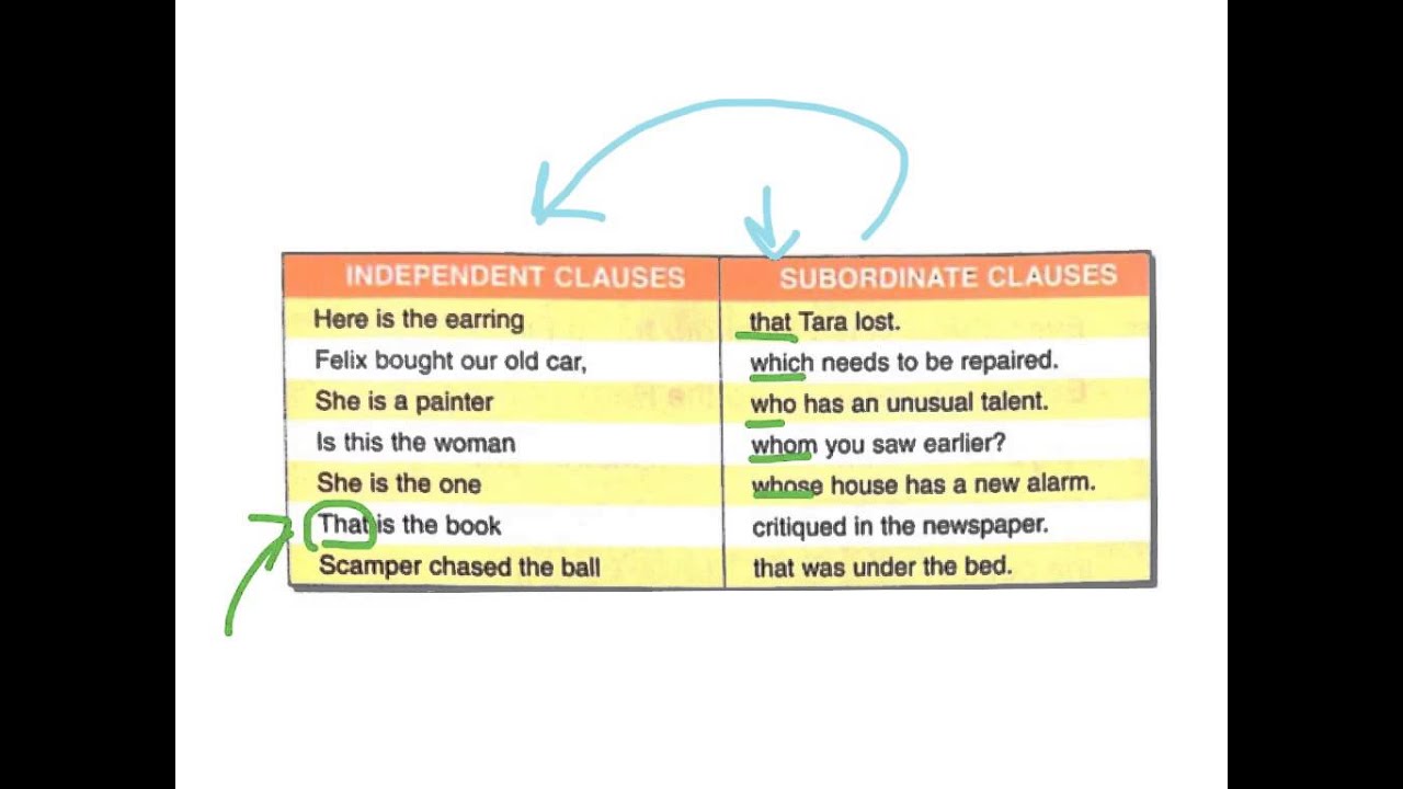 Interrogative And Relative Pronouns Exercises