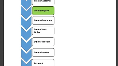 How to create INQUIRY Sales and Distribution S/4HANA | Step by Step process to create Inquiry FIORI