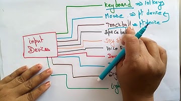 Input Output Devices | CG | Computer Graphics | Lec-11 | Bhanu Priya