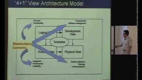 CS-411 Software Architecture Design Lecture 15