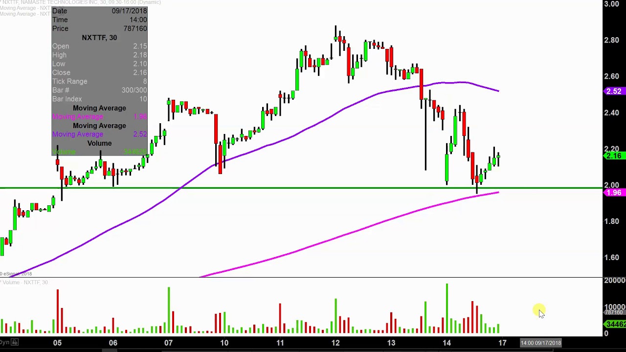 Nxttf Stock Chart