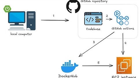 Deploy Docker Image to AWS EC2 using GitHub Actions | Spring-boot, CI/CD pipeline using Docker