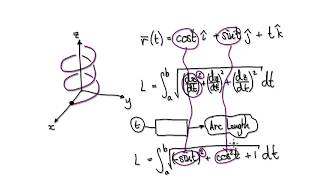 Celebrity Video 2993 - Arc Length Parametrization - Example Net Worth