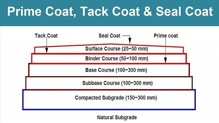 What is Prime coat, Tack coat and Seal coat in Pavement - DayDayNews