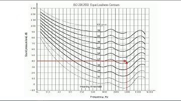 Science of Sound: Equal Loudness Curves
