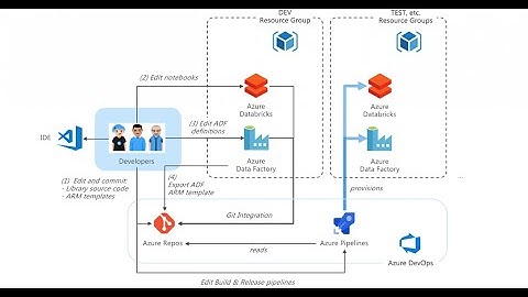 Databricks - MLOps with Azure Databricks