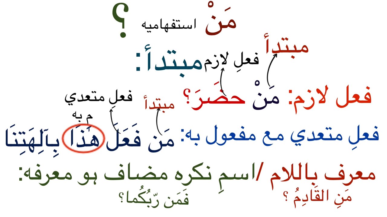 مَنْ استفهاميه كے تمام استعمالات  مثالوں کے ساتھ . tarkeeb e nahvi Mufti Mohammed Saad khan