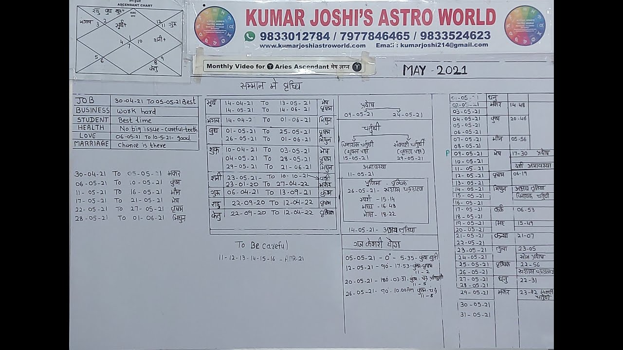 Aries -Lagna /मेष लग्न - Prediction for May 2021 By Kumar Joshi