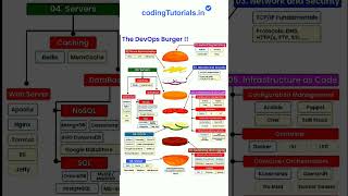 What is DevOps Engineer l #shorts #engineer #devops