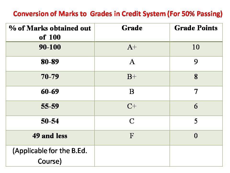 Cgpa Grade Chart