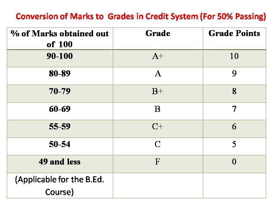 How To Calculate Gpa And Cgpa In Malaysia Haiper