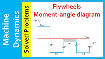 Machine Dynamics, Solved Problems, Flywheels, Analysis of torque-angle diagram, moment of inertia 1