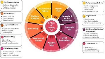 9 Pillars Of Industry 4.0