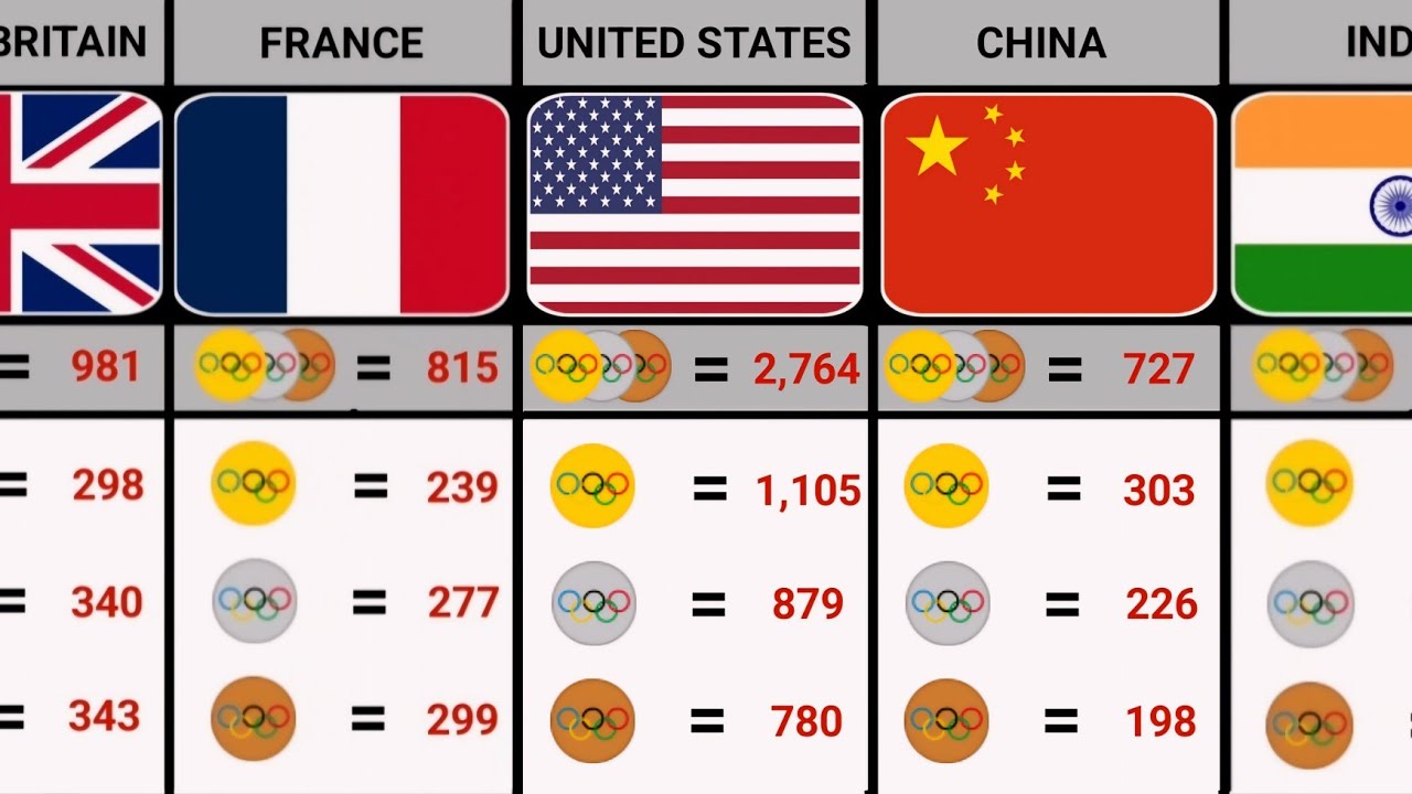 The Olympic Games All-Time Medal Table From (1896 - 2024) || Which Country is the Best? @Datahub360
