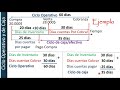 Explicación Gráfica  Ciclo Operativo y Ciclo de Caja - Como se calcula