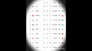 Ipl points table after match of dc vs gt #ipl2025 #phonk