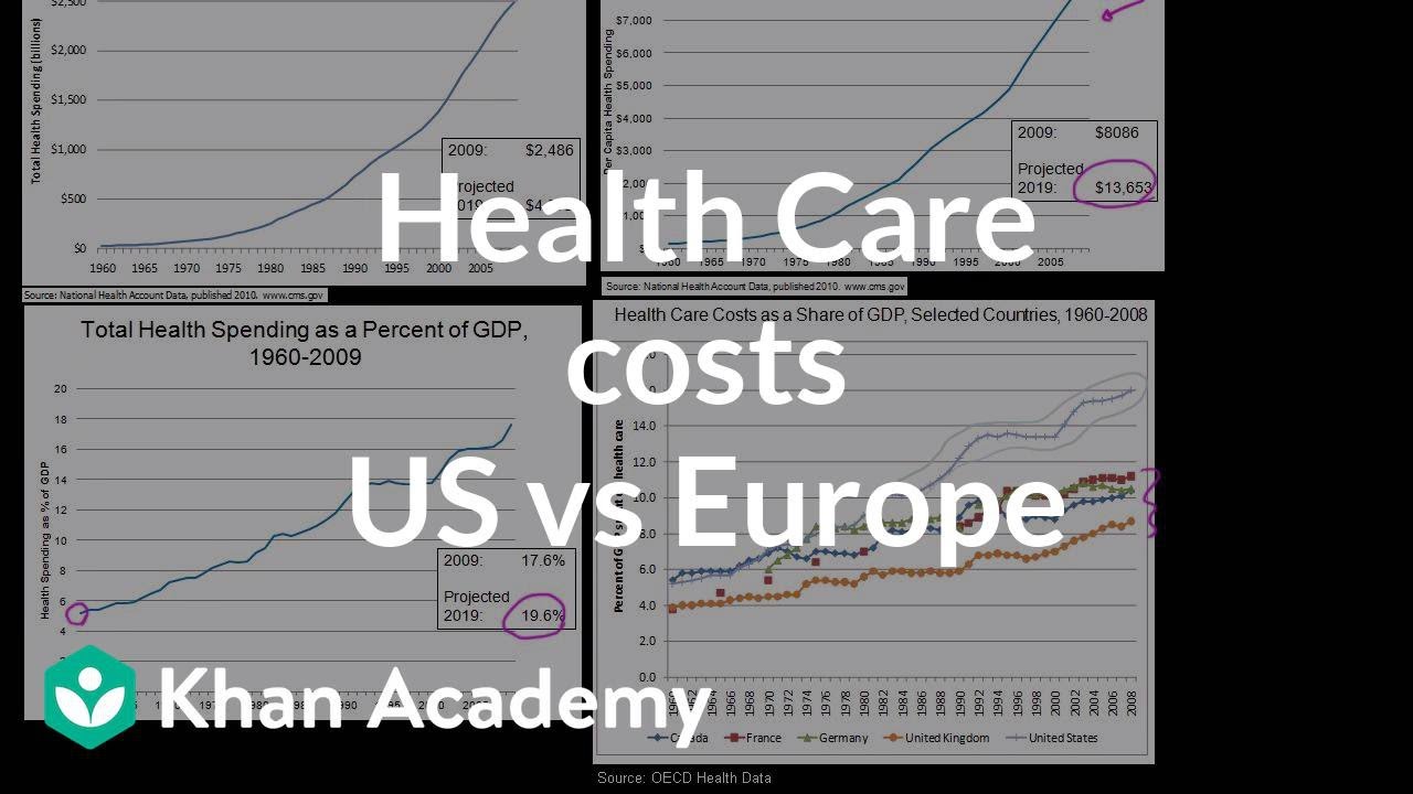 ⁣Health care costs in US vs Europe | Health care system | Heatlh & Medicine | Khan Academy