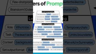 Types of AI Prompting
