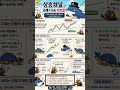 #비트코인 #쇼츠 #쉬운