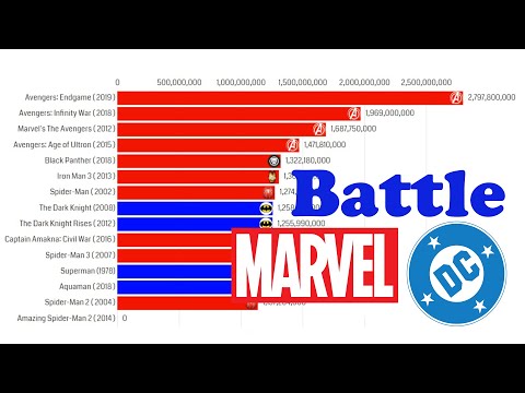 marvel-vs.-dc:-most-money-grossing-movies-1990---2019