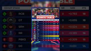 ipl 2026 point table new update rcb vs gt qualify #iplplayoffs #gujarattitans #ipl2026 #ipl #rcbvsgt