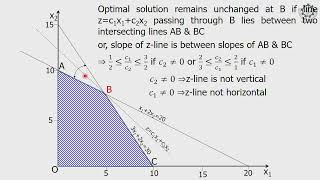 Lec 2A: Linear Programming (Graphical sensitivity analysis on effect of objective coefficient)