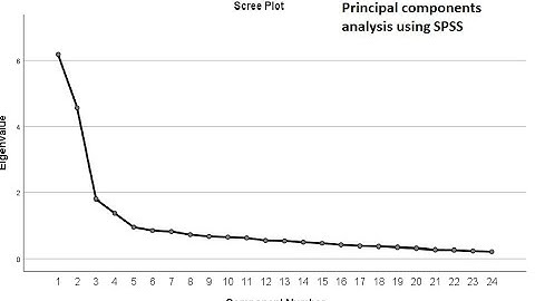 Principal components analysis using SPSS (Oct 2019)