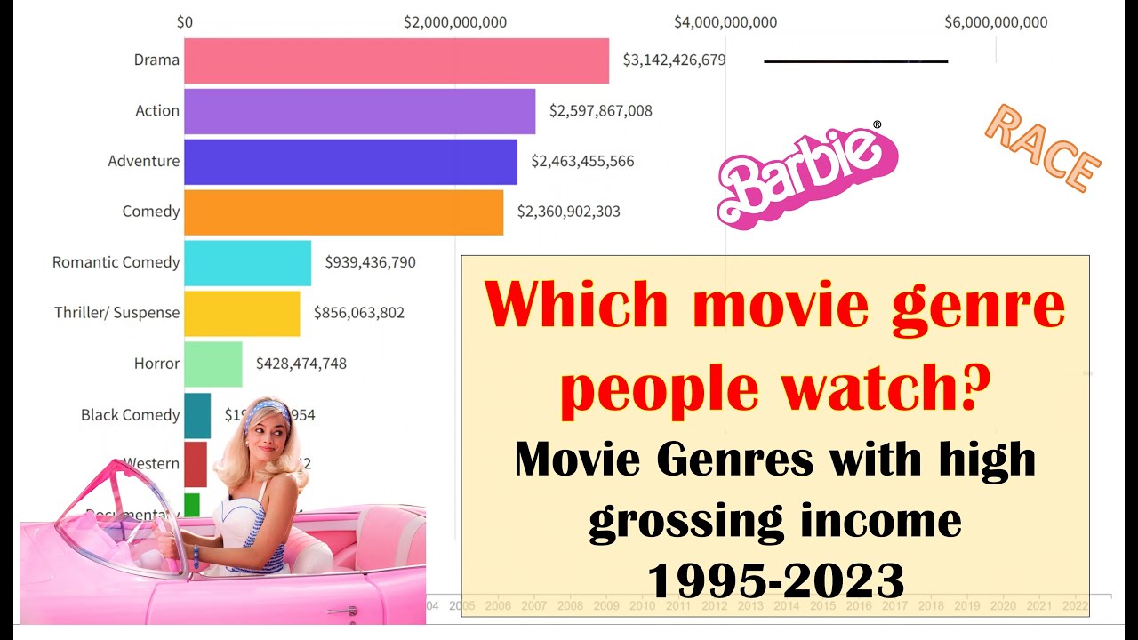 movie-world-competition-most-popular-movie-genres-based-on-gross