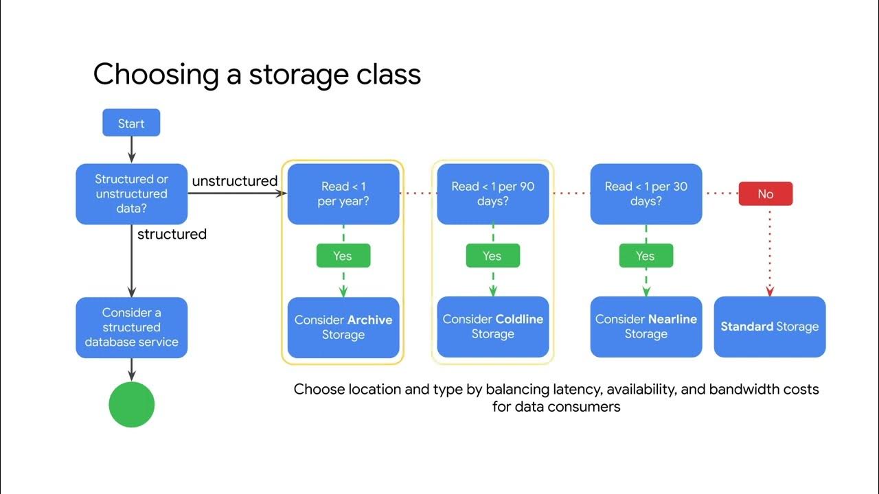 Storage class. Storage class