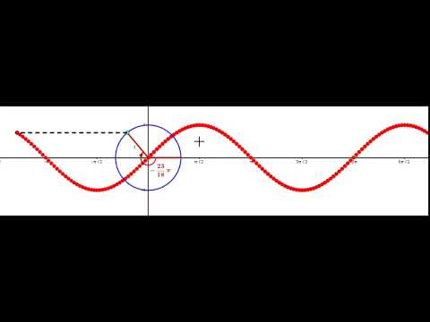 Video: Kuinka Löytää Trigonometrisen Funktion Jakso