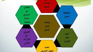 ادارة المؤسسات المالية والتمويل الفرقة الرابعة مراجعة الاسئلة المقالية