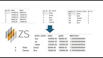 ZS Associates - BTSA - SQL Question