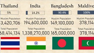 Muslim Population in ASIAN Countries comparison