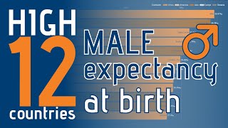 TOP12 Countries- HIGHEST Male Expectancy at birth (1960-2018)