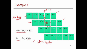 Video 52: Bypassing Examples, CS/ECE 3810 Computer Organization