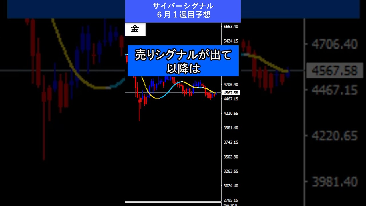 【FX予想30秒】為替は上昇、ゴールドは下落|サイバーシグナル #ゴールド #ドル #shorts