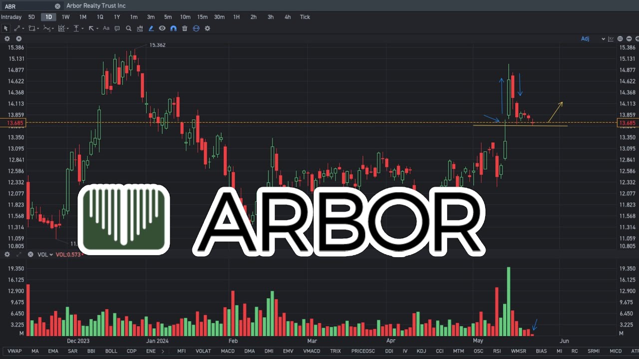 ABR Stock Price Prediction!! May 22, 2024. - YouTube