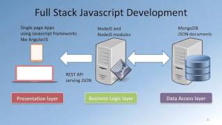 1   1 What is Full Stack Web Development