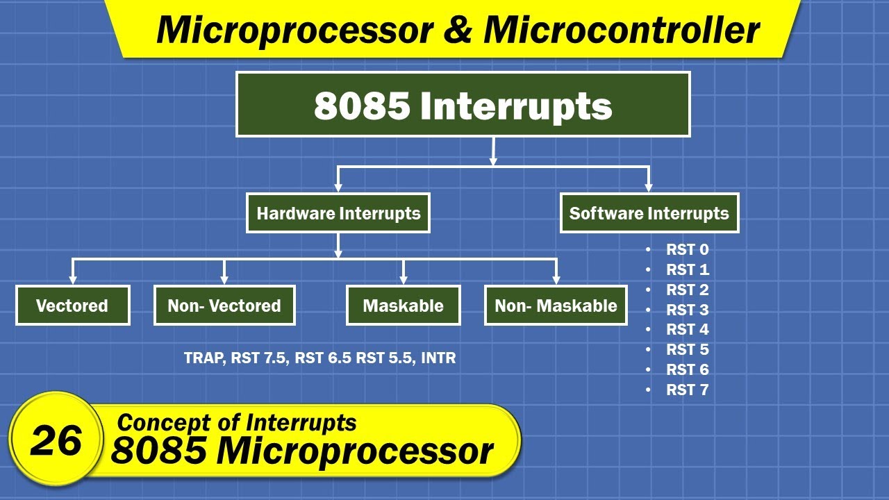 write a short note on 8085 interrupts