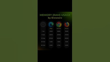💻 Browser RAM Usage Test! Chrome vs Edge vs Firefox 💥 #ram #memory #firefox #edge #chrome #coders
